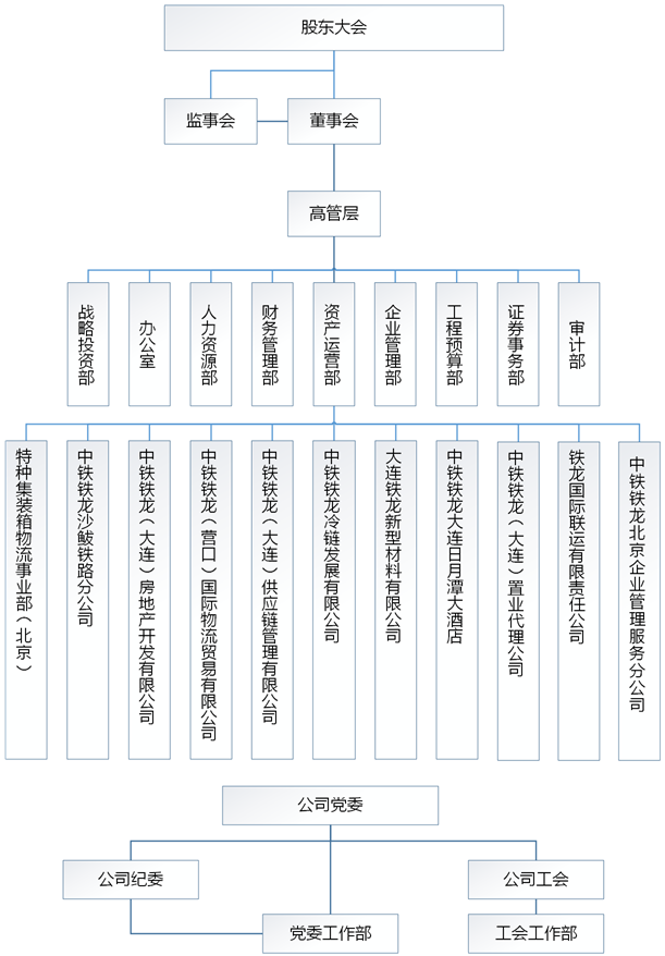 組織機構(圖1)